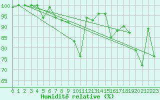 Courbe de l'humidit relative pour Grand Saint Bernard (Sw)