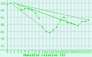 Courbe de l'humidit relative pour Papa Repuloter
