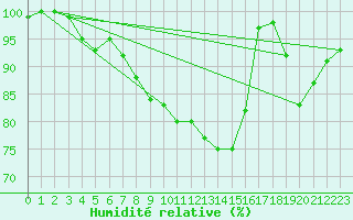 Courbe de l'humidit relative pour Braintree Andrewsfield