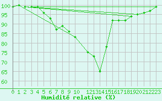 Courbe de l'humidit relative pour Hattula Lepaa