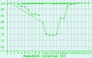 Courbe de l'humidit relative pour Varkaus Kosulanniemi