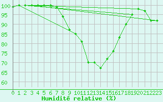 Courbe de l'humidit relative pour Aonach Mor