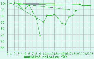 Courbe de l'humidit relative pour Croisette (62)