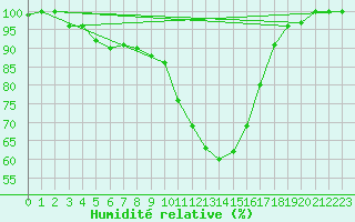 Courbe de l'humidit relative pour Colmar (68)