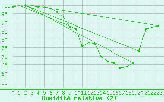 Courbe de l'humidit relative pour Hoogeveen Aws