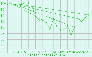 Courbe de l'humidit relative pour Inverbervie