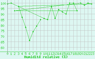 Courbe de l'humidit relative pour Saentis (Sw)