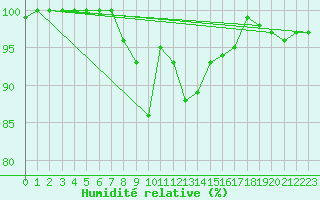 Courbe de l'humidit relative pour Bagaskar