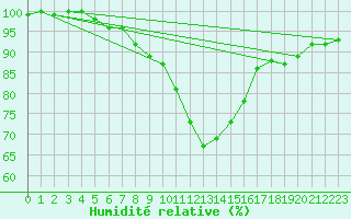 Courbe de l'humidit relative pour Aadorf / Tnikon