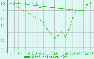 Courbe de l'humidit relative pour Dourbes (Be)