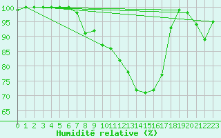 Courbe de l'humidit relative pour Lahr (All)