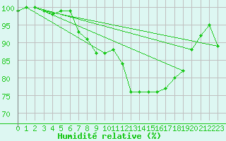 Courbe de l'humidit relative pour Johvi