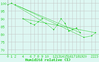 Courbe de l'humidit relative pour la bouée 62121