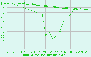 Courbe de l'humidit relative pour Retie (Be)