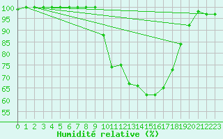 Courbe de l'humidit relative pour Strathallan
