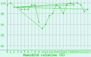 Courbe de l'humidit relative pour Anholt