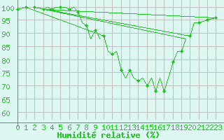 Courbe de l'humidit relative pour Guernesey (UK)