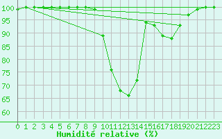 Courbe de l'humidit relative pour Dourbes (Be)