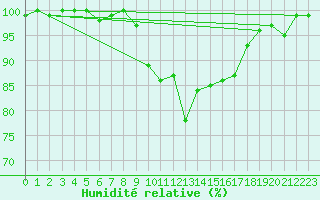 Courbe de l'humidit relative pour Ristna