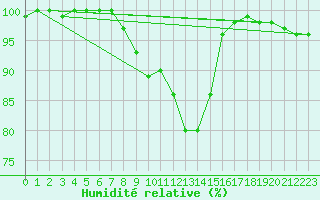 Courbe de l'humidit relative pour Tampere Harmala