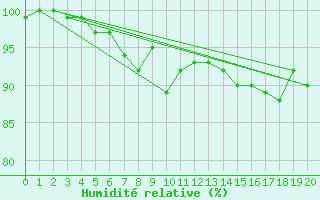 Courbe de l'humidit relative pour Stoetten