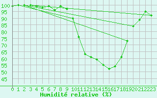 Courbe de l'humidit relative pour Vannes-Sn (56)