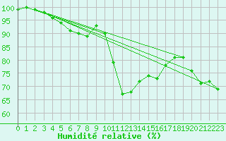Courbe de l'humidit relative pour Baruth