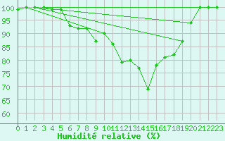 Courbe de l'humidit relative pour Buresjoen