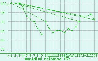 Courbe de l'humidit relative pour Nyhamn