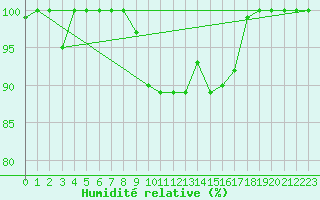 Courbe de l'humidit relative pour Salen-Reutenen