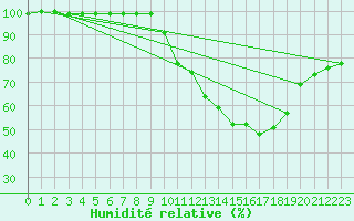 Courbe de l'humidit relative pour Somosierra