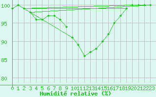 Courbe de l'humidit relative pour Lahr (All)