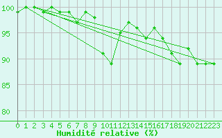 Courbe de l'humidit relative pour Ebersberg-Halbing
