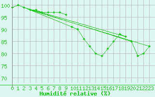 Courbe de l'humidit relative pour Albemarle