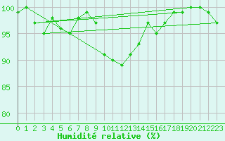 Courbe de l'humidit relative pour Luhanka Judinsalo