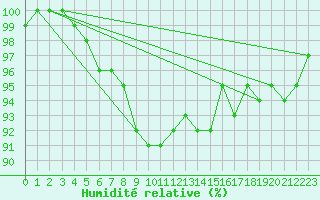 Courbe de l'humidit relative pour Berne Liebefeld (Sw)
