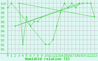 Courbe de l'humidit relative pour Dunkeswell Aerodrome
