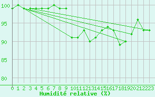 Courbe de l'humidit relative pour Marnitz