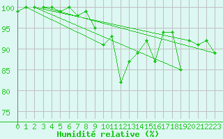 Courbe de l'humidit relative pour Montana