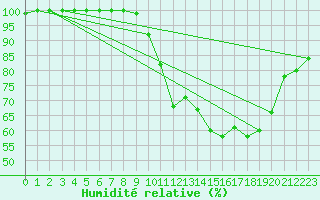 Courbe de l'humidit relative pour Humain (Be)