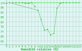 Courbe de l'humidit relative pour Rottweil