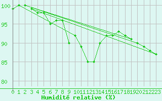 Courbe de l'humidit relative pour Karlskrona-Soderstjerna