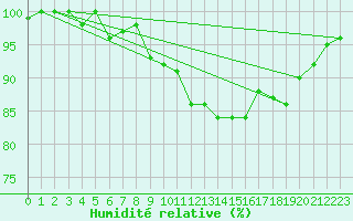 Courbe de l'humidit relative pour Skagsudde