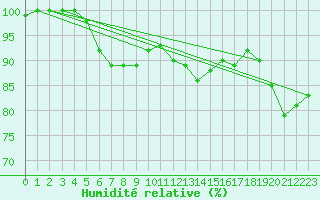 Courbe de l'humidit relative pour Stabroek