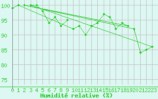 Courbe de l'humidit relative pour Metz (57)