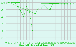 Courbe de l'humidit relative pour Luizi Calugara