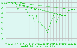 Courbe de l'humidit relative pour Nal'Cik