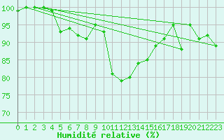 Courbe de l'humidit relative pour Diepenbeek (Be)