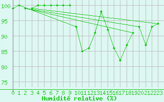 Courbe de l'humidit relative pour Saint-Brieuc (22)