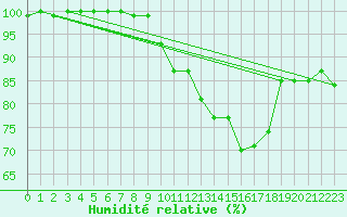 Courbe de l'humidit relative pour Dundrennan